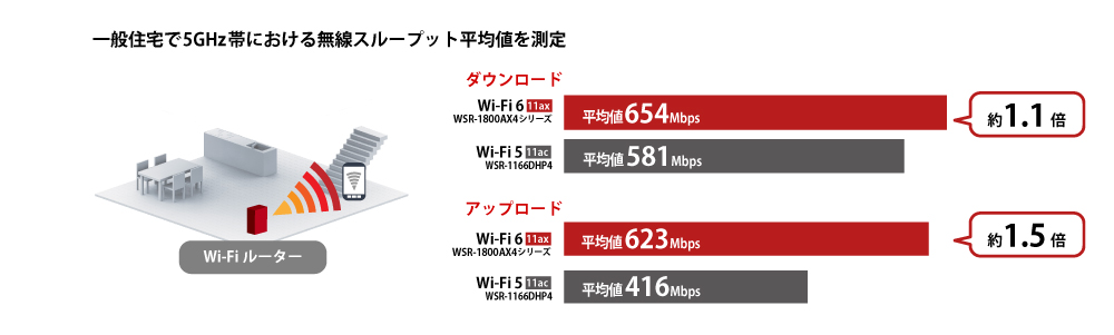 Wi-Fi6のスループット