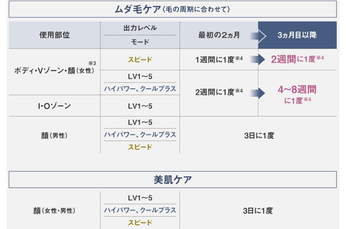 パナソニック「スムースエピ パワー＆クール ES-WG0B」の使用頻度説明一覧画像