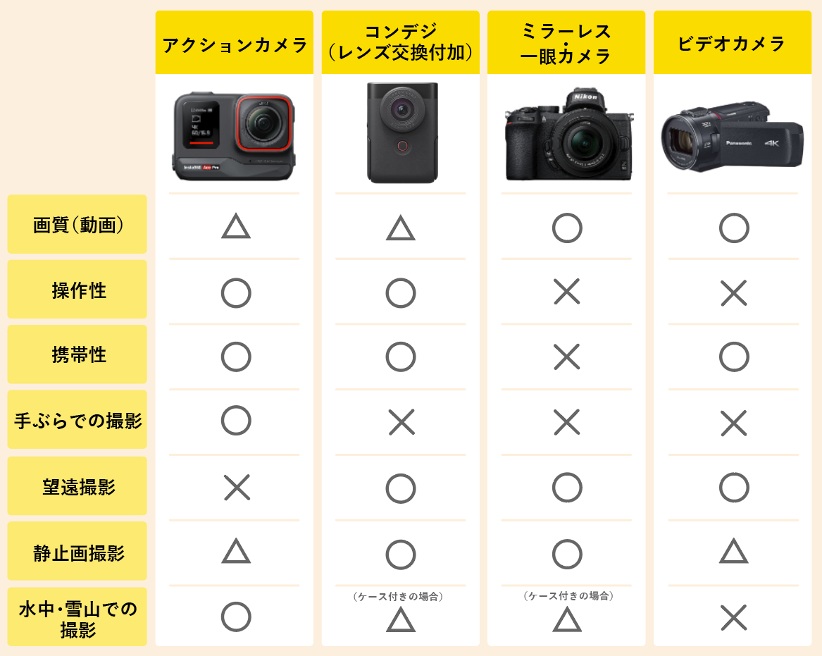 アクションカメラとコンデジ、ミラーレス・一眼カメラ、ビデオカメラのおすすめな機能別の説明表